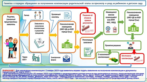 Порядок обращения за получением компенсации платы, взимаемой с родителей (законных представителей) за присмотр и уход за детьми.
